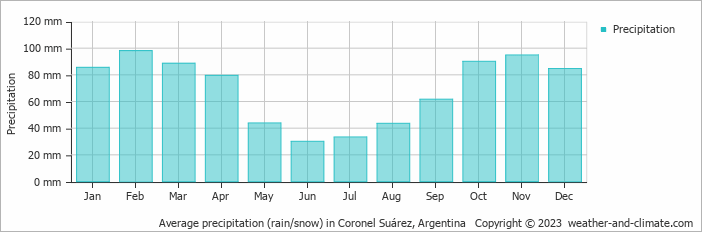 Average monthly rainfall, snow, precipitation in Coronel Suárez, Argentina