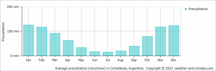 Average monthly rainfall, snow, precipitation in Cortaderas, Argentina