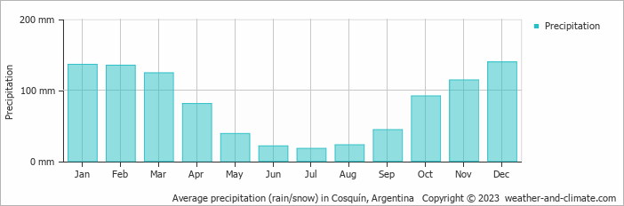Average monthly rainfall, snow, precipitation in Cosquín, Argentina