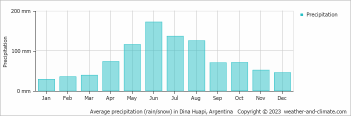 Average monthly rainfall, snow, precipitation in Dina Huapi, Argentina