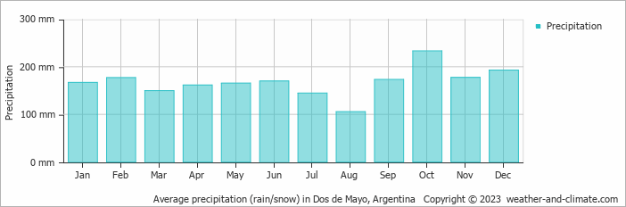 Average monthly rainfall, snow, precipitation in Dos de Mayo, Argentina