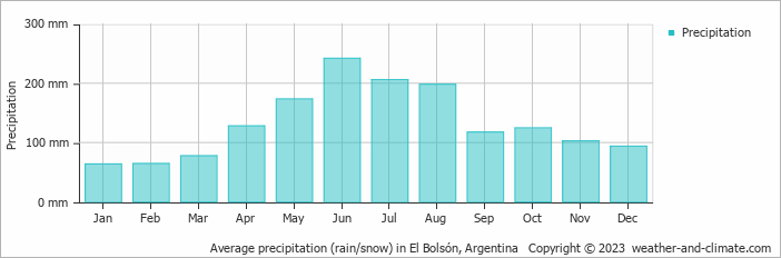 Average monthly rainfall, snow, precipitation in El Bolsón, Argentina