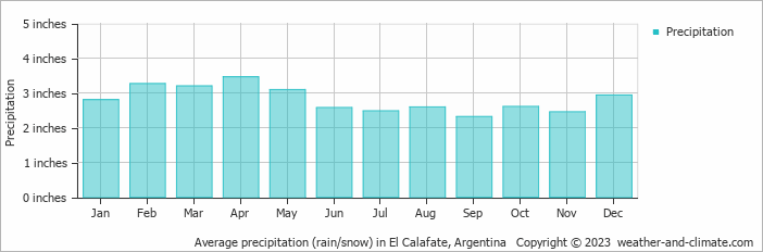 Average precipitation (rain/snow) in El Calafate, Argentina