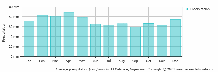 Average precipitation (rain/snow) in El Calafate, Argentina   Copyright © 2023  weather-and-climate.com  