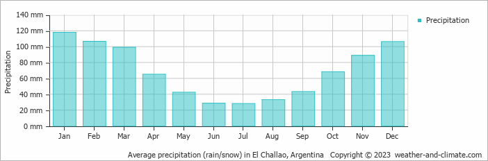 Average monthly rainfall, snow, precipitation in El Challao, Argentina