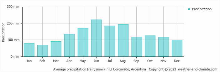 Average monthly rainfall, snow, precipitation in El Corcovado, Argentina