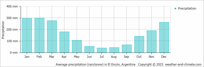 Average monthly rainfall, snow, precipitation in El Encón, Argentina