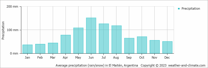 Average monthly rainfall, snow, precipitation in El Maitén, Argentina