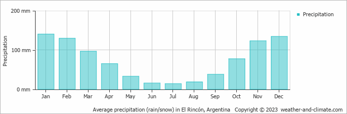 Average monthly rainfall, snow, precipitation in El Rincón, Argentina