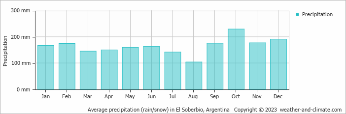 Average monthly rainfall, snow, precipitation in El Soberbio, Argentina