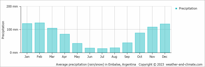 Average monthly rainfall, snow, precipitation in Embalse, Argentina