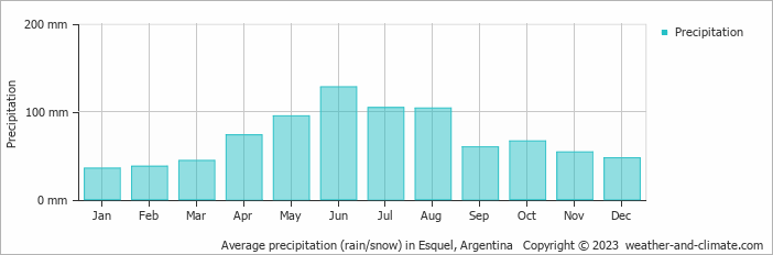 Average monthly rainfall, snow, precipitation in Esquel, 