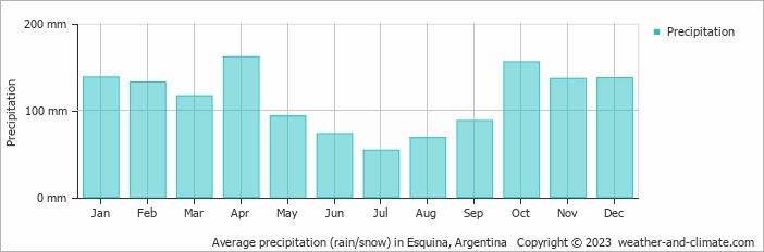 Average monthly rainfall, snow, precipitation in Esquina, Argentina