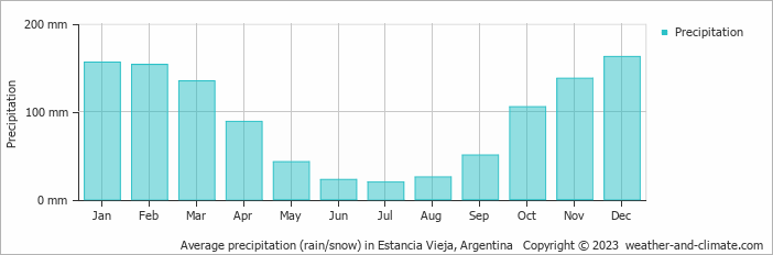 Average monthly rainfall, snow, precipitation in Estancia Vieja, Argentina