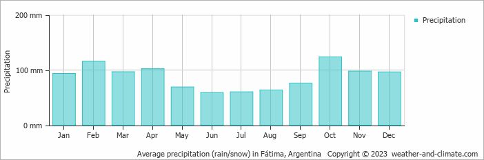 Average monthly rainfall, snow, precipitation in Fátima, Argentina