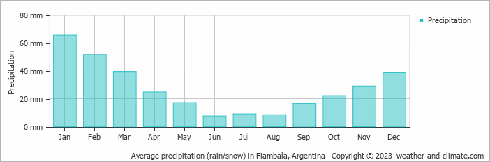 Average monthly rainfall, snow, precipitation in Fiambala, Argentina