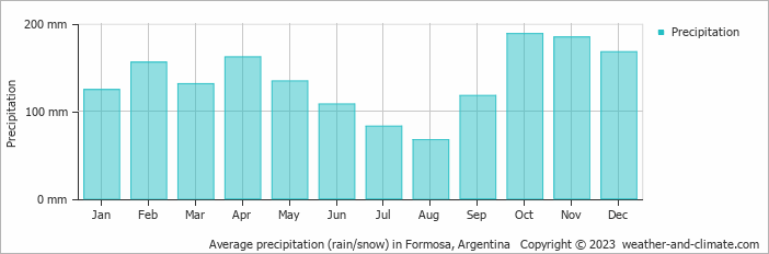 Average monthly rainfall, snow, precipitation in Formosa, Argentina