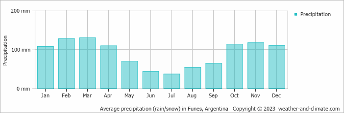 Average monthly rainfall, snow, precipitation in Funes, Argentina