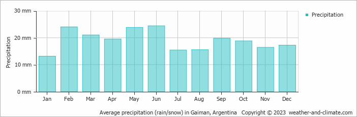 Average monthly rainfall, snow, precipitation in Gaiman, 