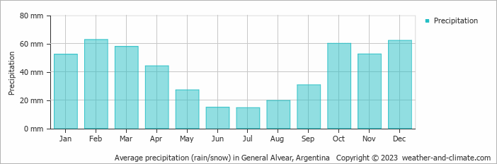 Average monthly rainfall, snow, precipitation in General Alvear, Argentina