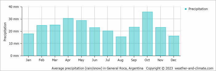 Average monthly rainfall, snow, precipitation in General Roca, Argentina