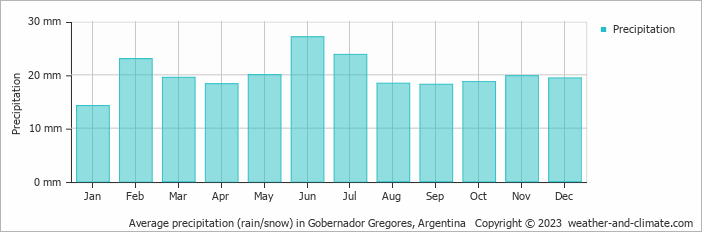 Average monthly rainfall, snow, precipitation in Gobernador Gregores, Argentina