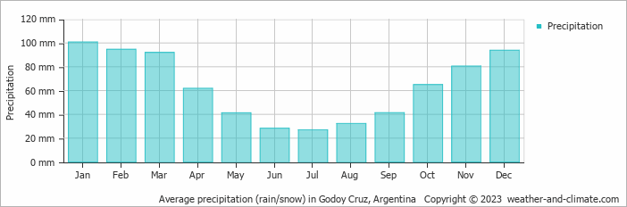 Average monthly rainfall, snow, precipitation in Godoy Cruz, Argentina