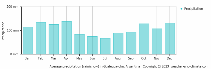 Average monthly rainfall, snow, precipitation in Gualeguaychú, Argentina