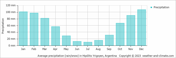 Average monthly rainfall, snow, precipitation in Hipólito Yrigoyen, Argentina