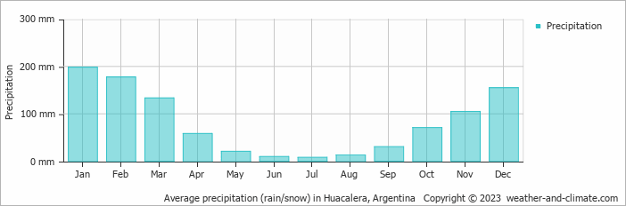 Average monthly rainfall, snow, precipitation in Huacalera, Argentina