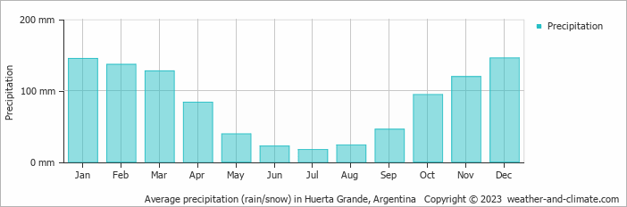 Average monthly rainfall, snow, precipitation in Huerta Grande, Argentina