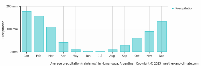 Average monthly rainfall, snow, precipitation in Humahuaca, Argentina