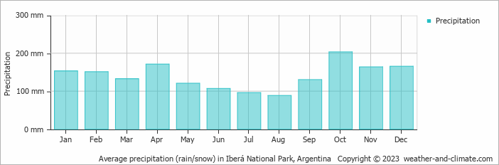 Average monthly rainfall, snow, precipitation in Iberá National Park, Argentina