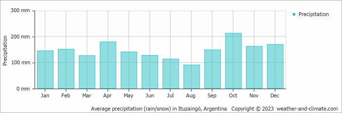 Average monthly rainfall, snow, precipitation in Ituzaingó, Argentina