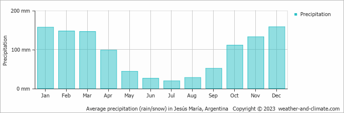 Average monthly rainfall, snow, precipitation in Jesús María, Argentina