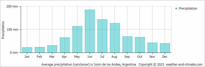 Average monthly rainfall, snow, precipitation in Junín de los Andes, Argentina