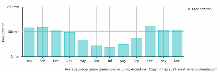 Average monthly rainfall, snow, precipitation in Junín, Argentina