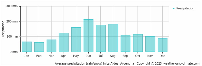 Average monthly rainfall, snow, precipitation in La Aldea, Argentina