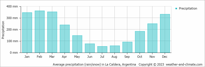 Average monthly rainfall, snow, precipitation in La Caldera, Argentina