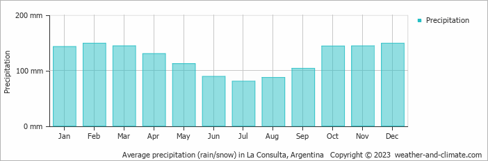 Average monthly rainfall, snow, precipitation in La Consulta, Argentina