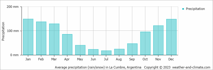 Average monthly rainfall, snow, precipitation in La Cumbre, Argentina