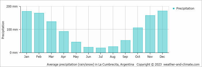 Average monthly rainfall, snow, precipitation in La Cumbrecita, Argentina