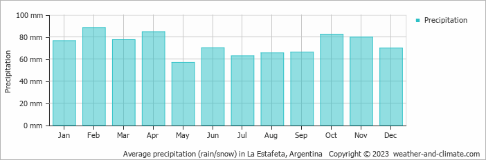 Average monthly rainfall, snow, precipitation in La Estafeta, 