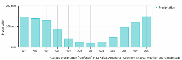 Average monthly rainfall, snow, precipitation in La Falda, Argentina