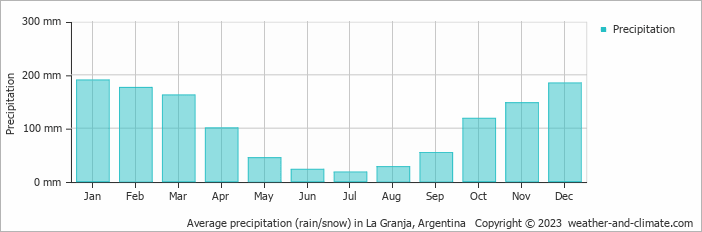 Average monthly rainfall, snow, precipitation in La Granja, Argentina