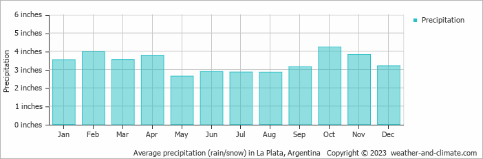 Average precipitation (rain/snow) in Buenos Aires, Argentina   Copyright © 2022  weather-and-climate.com  