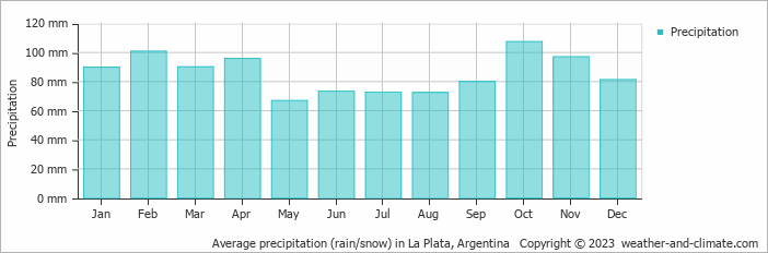 Average precipitation (rain/snow) in Buenos Aires, Argentina   Copyright © 2022  weather-and-climate.com  