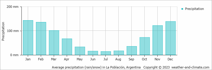 Average monthly rainfall, snow, precipitation in La Población, Argentina