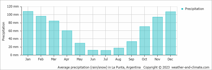 Average monthly rainfall, snow, precipitation in La Punta, Argentina