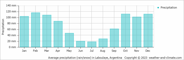 Average monthly rainfall, snow, precipitation in Laboulaye, Argentina